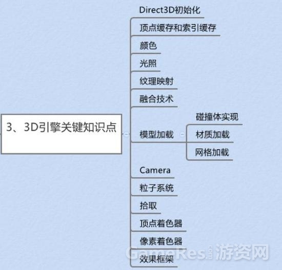 学习3D游戏开发进阶之路 学习3D游戏开发进阶之路