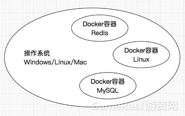 游戏开发 应用Docker实现开发环境