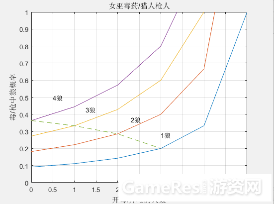 关于《狼人杀》的讨论 关于《狼人杀》的讨论