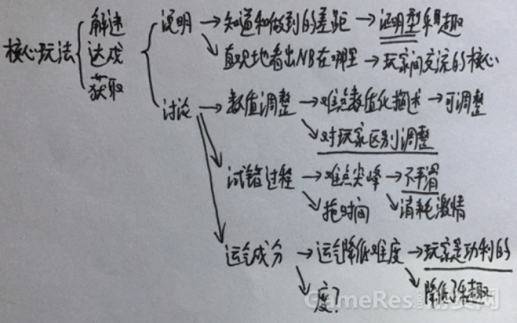 游戏核心玩法解析：“达成”是如何令人废寝忘食的 ...