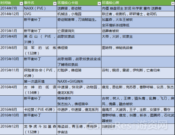 雷诺：《炉石传说》环境恶化的根源