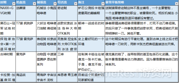 雷诺：《炉石传说》环境恶化的根源